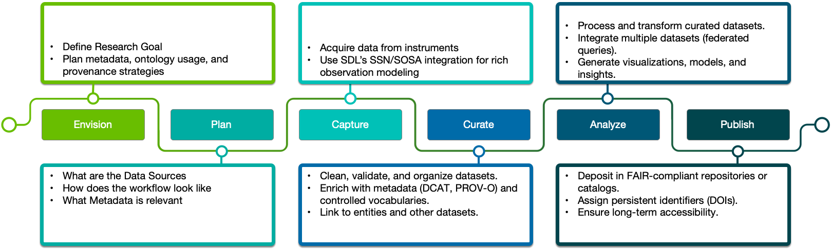 Stages of Scientific Data